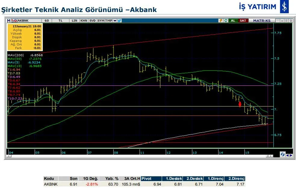 8 hissenin teknik analiz görünümü: AKBNK, EKGYO, GARAN, HALKB, ISCTR, THYAO, VAKBN, YKBNK