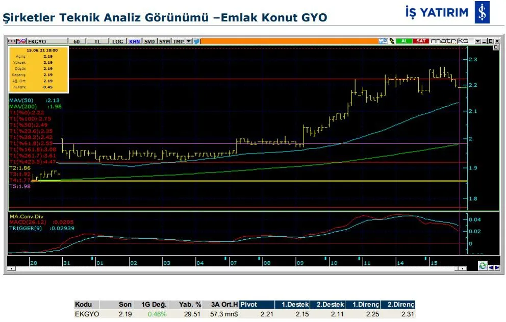 14 hissenin teknik analiz görünümü: AKBNK, EKGYO, GARAN, HALKB, ISCTR, THYAO, VAKBN, YKBNK, TCELL, TKFEN, SISE, ENKAI, TTKOM, KCHOL