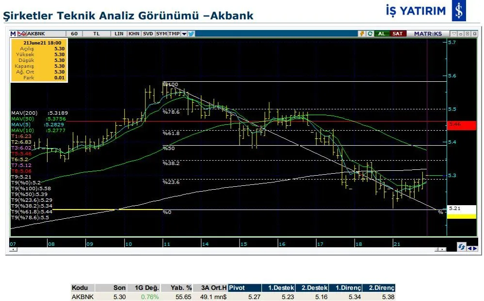 14 hissenin teknik analiz görünümü: AKBNK, EKGYO, GARAN, HALKB, ISCTR, THYAO, VAKBN, YKBNK, TCELL, TKFEN, SISE, ENKAI, TTKOM, KCHOL