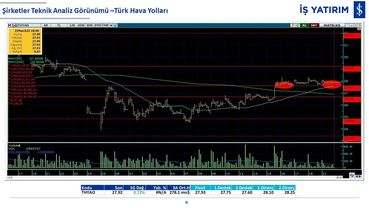 14 hissenin teknik analiz görünümü: GARAN, THYAO, ISCTR, AKBNK, YKBNK, VAKBN, HALKB, EKGYO, TCELL, TKFEN, SISE