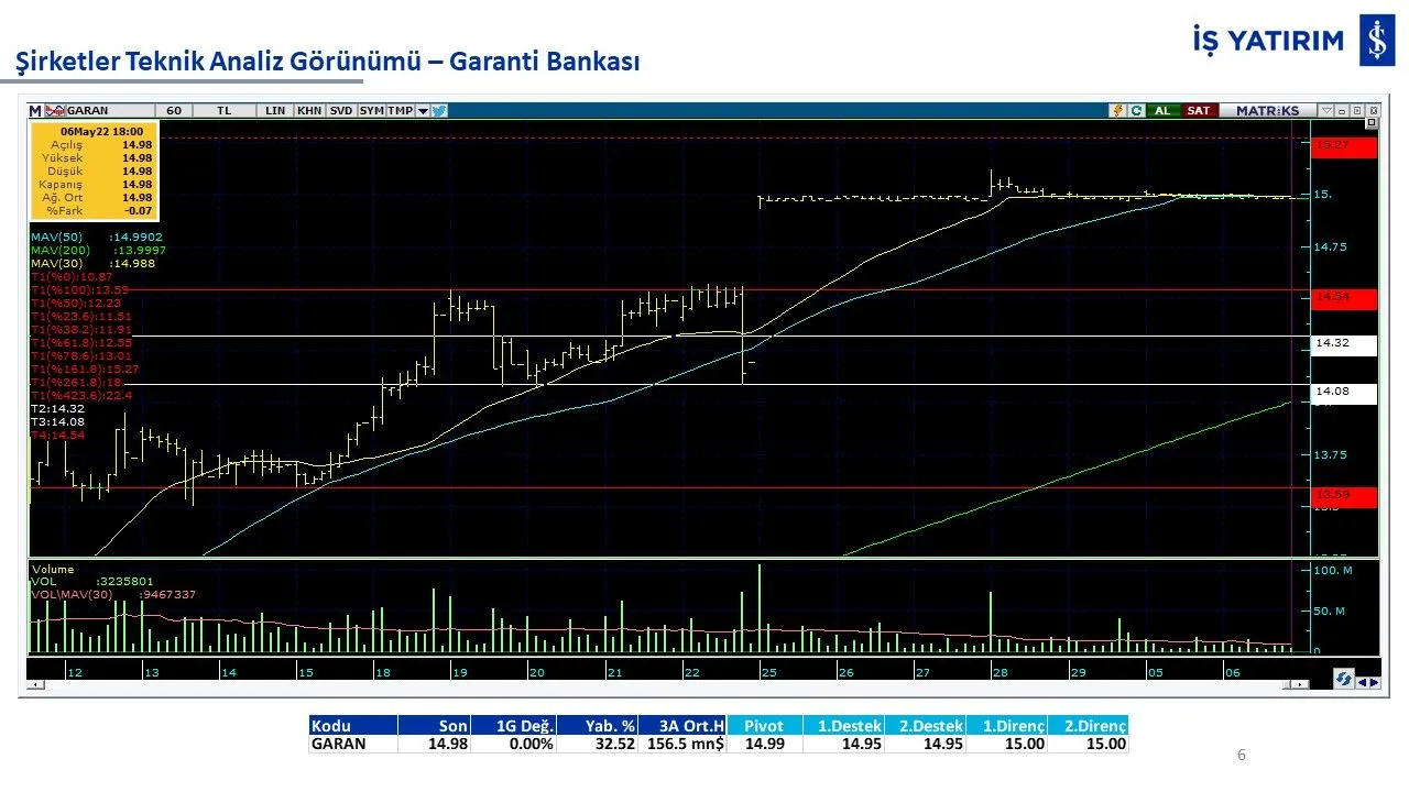 14 hissenin teknik analiz görünümü: GARAN, THYAO, ISCTR, AKBNK, YKBNK, VAKBN, HALKB, EKGYO, TCELL, TKFEN, SISE