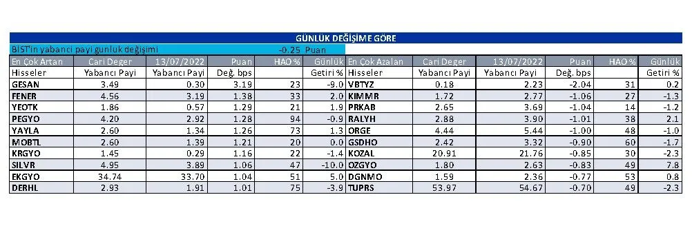 18 Temmuz 2022 hisse bazlı günlük yabancı oranları