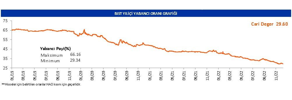 12 Aralık 2022 hisse bazlı günlük yabancı oranları