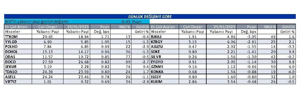 27 Ocak 2023 hisse bazlı günlük yabancı oranları