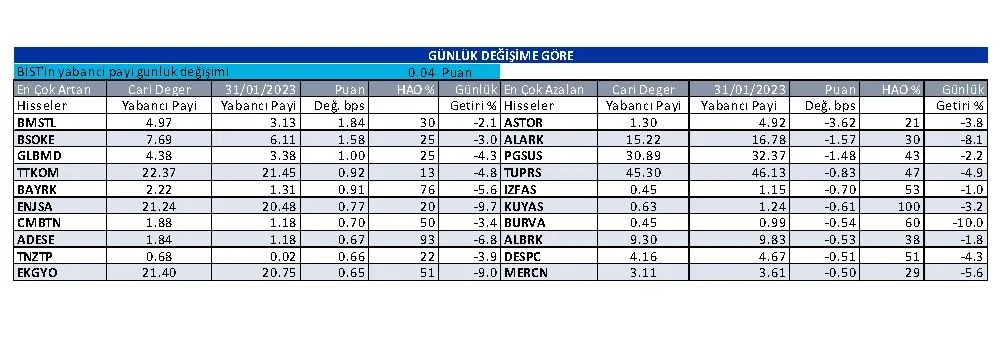 2 Şubat 2023 hisse bazlı günlük yabancı oranları