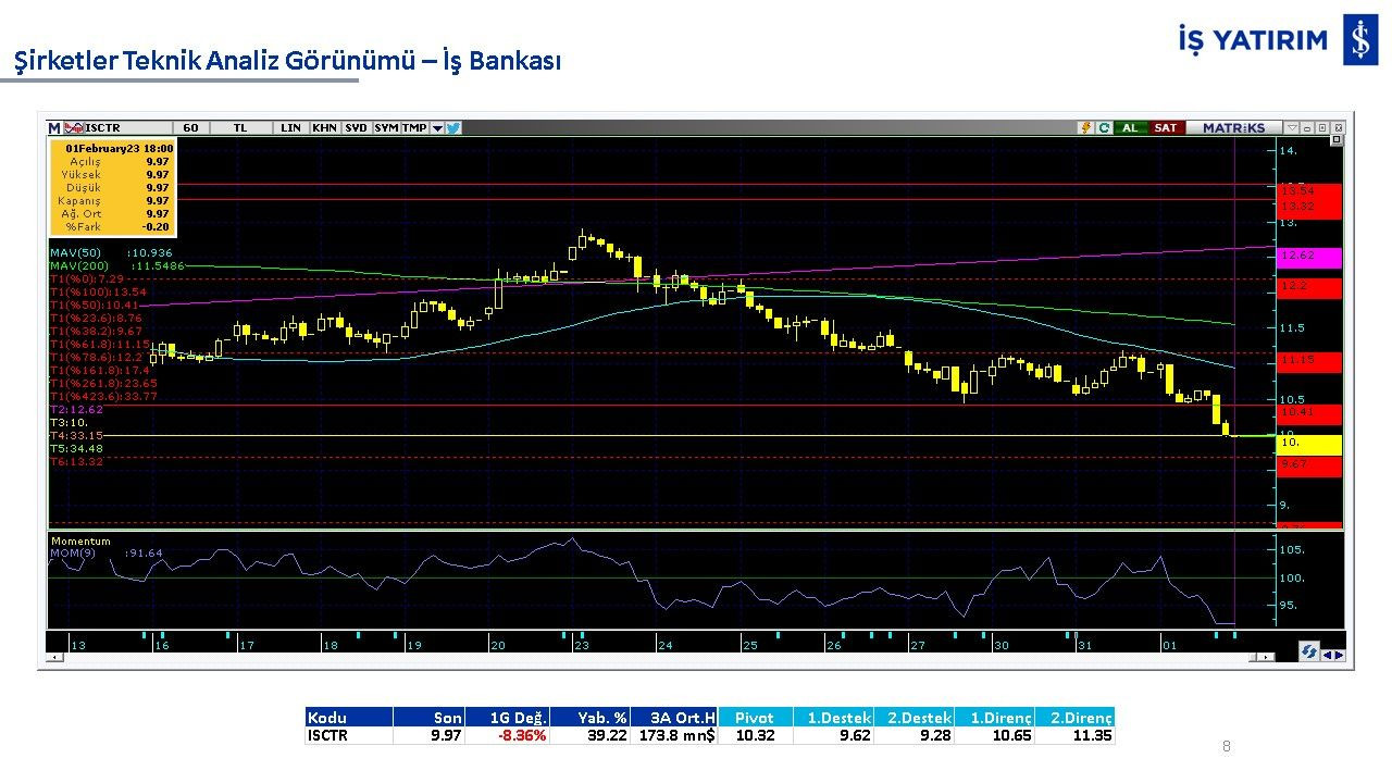 10 hisse 10 analiz: GARAN, THYAO, ISCTR, AKBNK, YKBNK, VAKBN, HALKB, EKGYO, TCELL, TKFEN - Sayfa 3