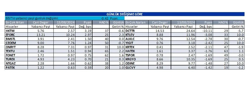 Yabancı yatırımcı 10 gündür o hisseyi satıyor
