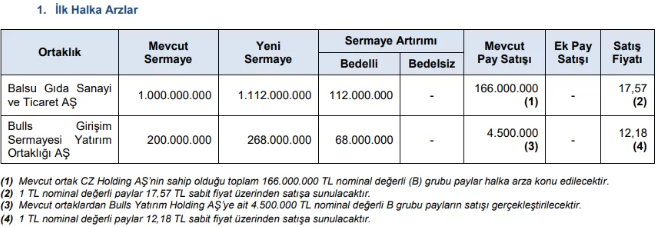 SPK 2 şirketin halka arzına onay verdi! - Resim : 1