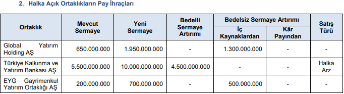 2 şirketin bedelsiz sermaye artırımına onay verdi - Resim : 1